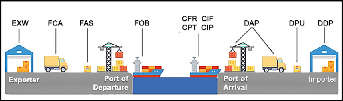 INCOTERMS 2020